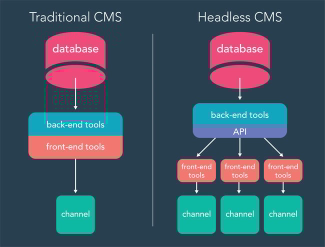 Headless CMS: