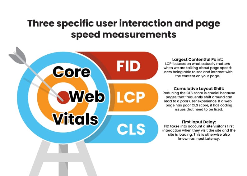 Core Web Vitals