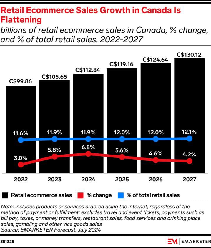 canada's e-commerce surge