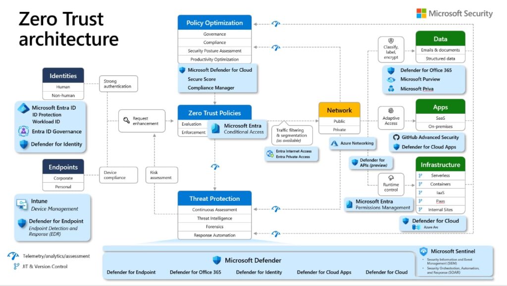 Zero Trust Architecture