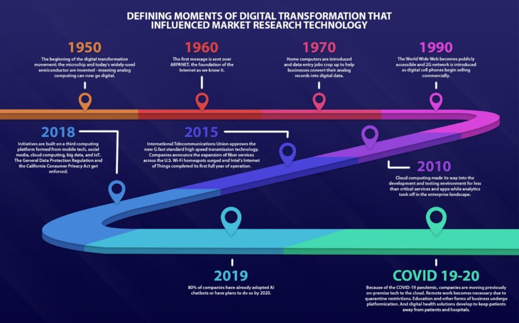 Evolution of Market Research