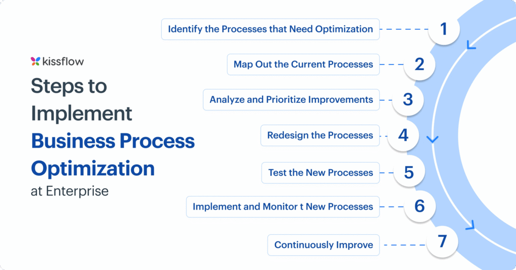 Business Process Optimization