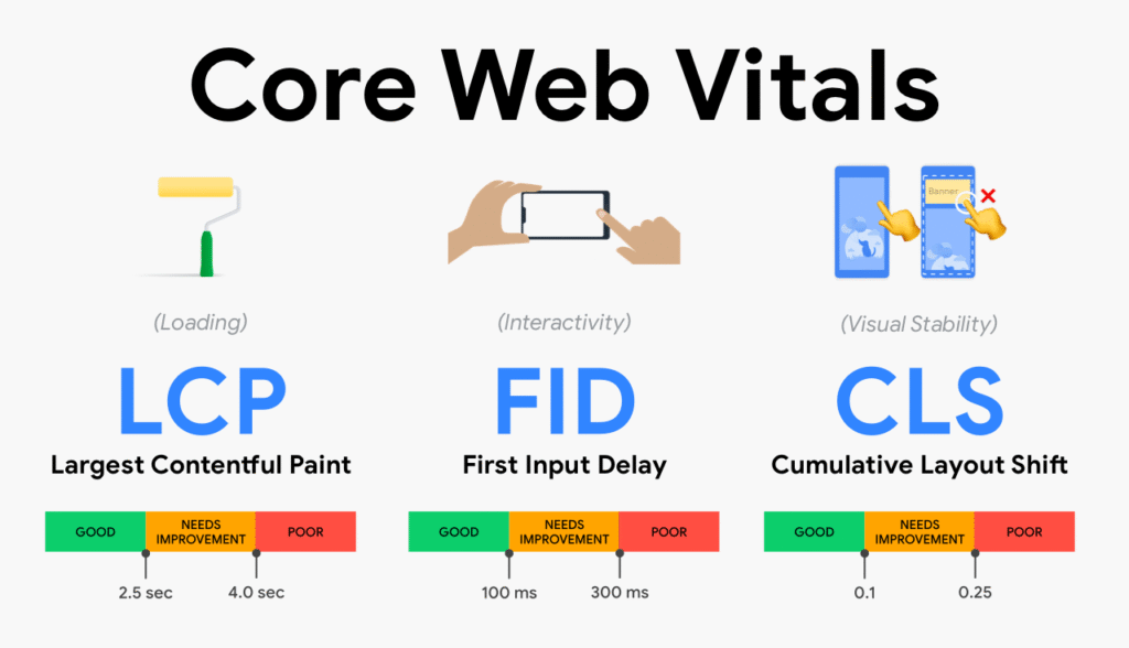  Core Web Vitals
