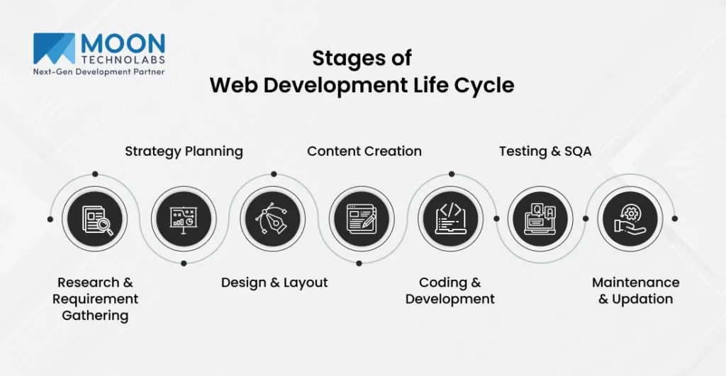 Web Development Life Cycle