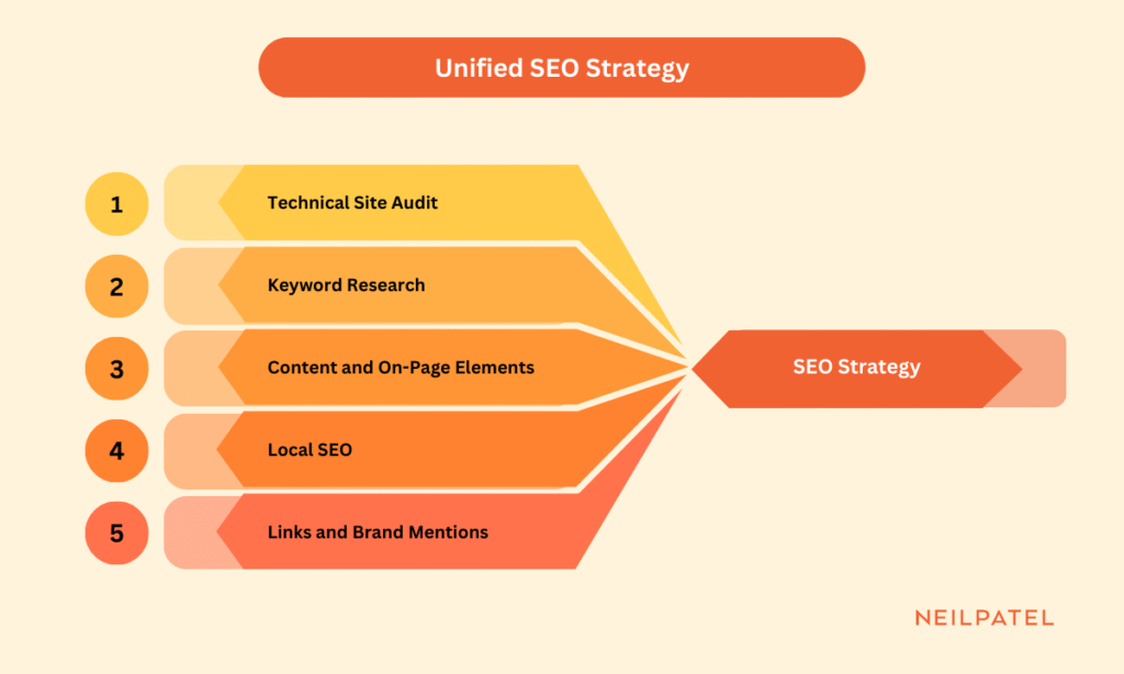 Digital Marketing Strategy