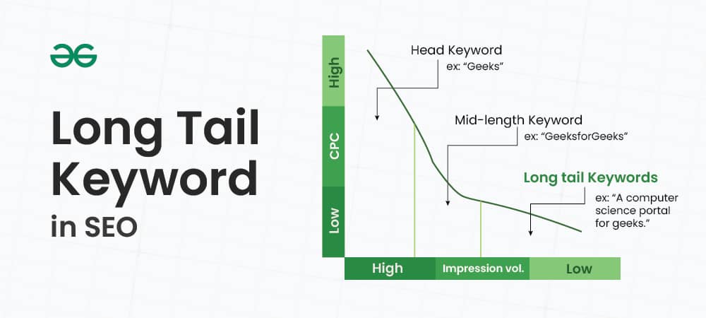 Long-Tail Keywords