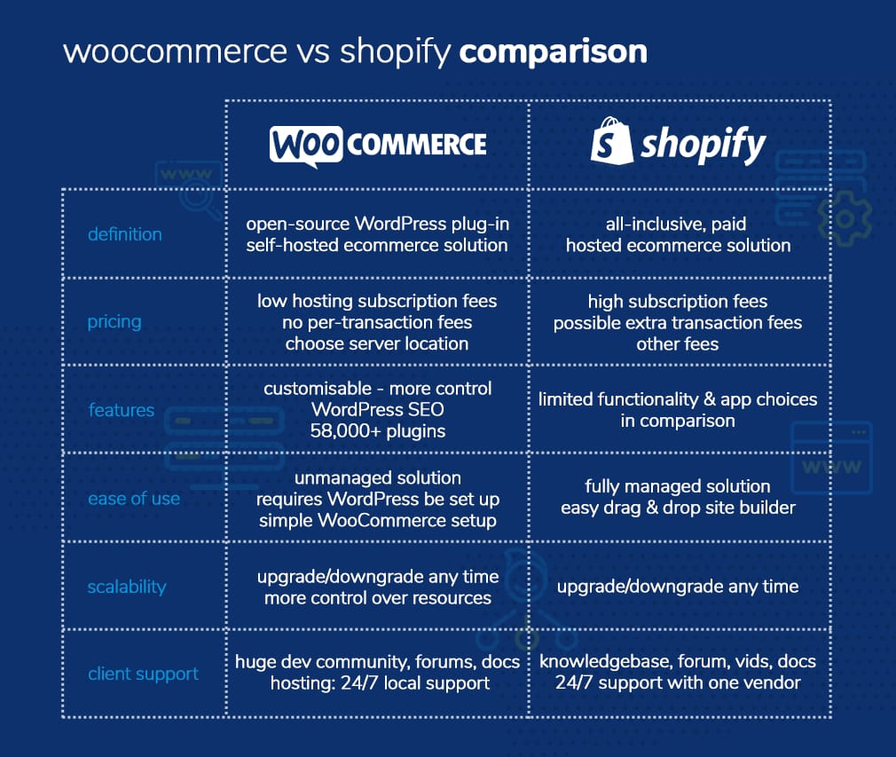 Wordpress vs shopify vs custom