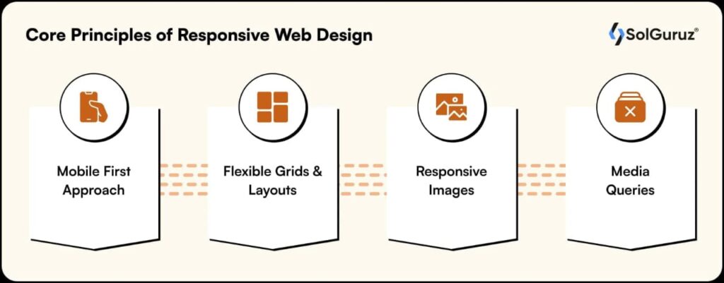 Core Principles of Responsive Web Design - Bozng