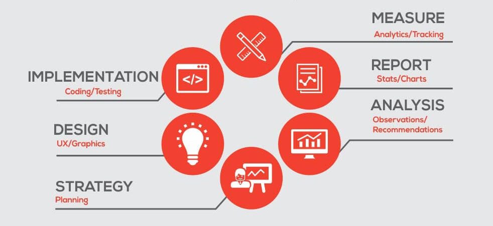 Elements of Conversion Rate Optimization - Bozng