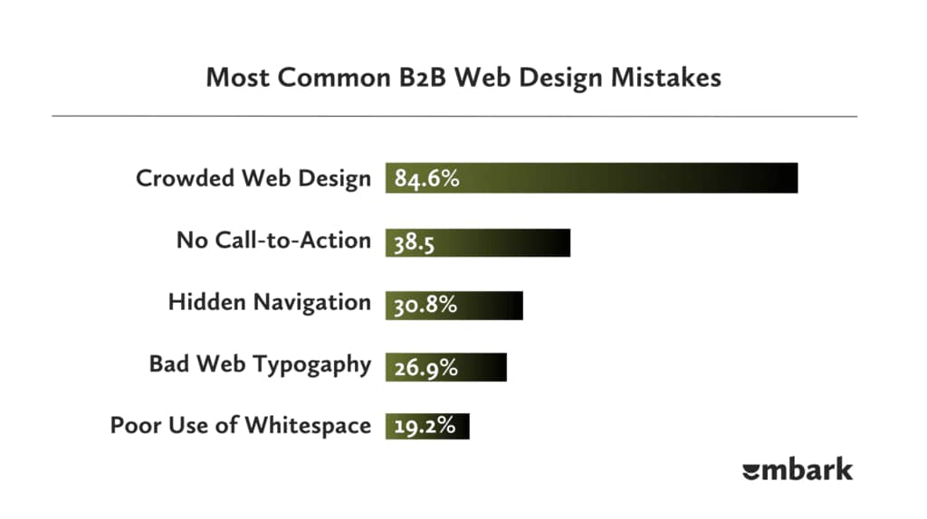 Most Common B2B Web Design Mistakes - Bozng