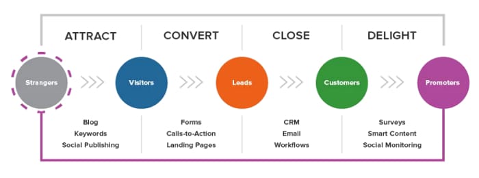 The Inbound Methodology - Bozng