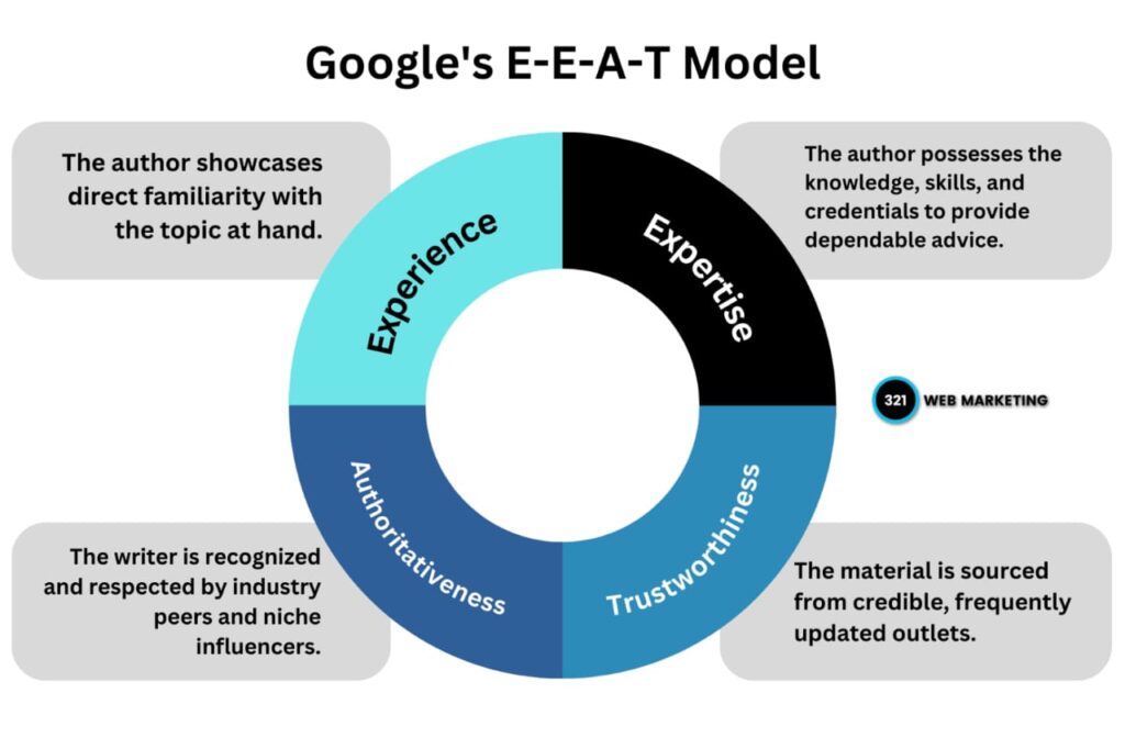 Google E-E-A-T Model