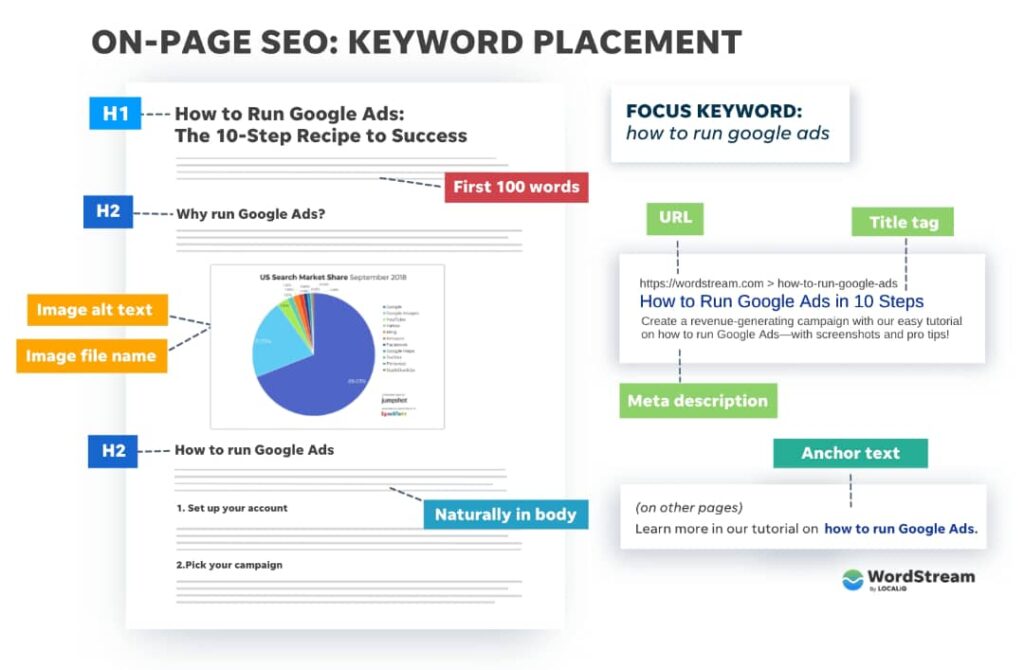 On-page SEO