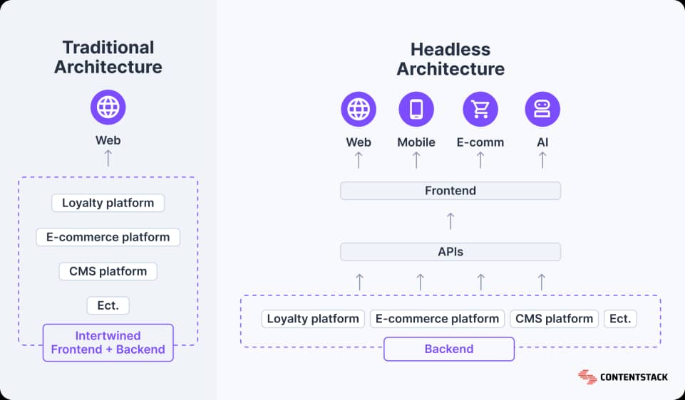Headless vs Monolithic - Bozng