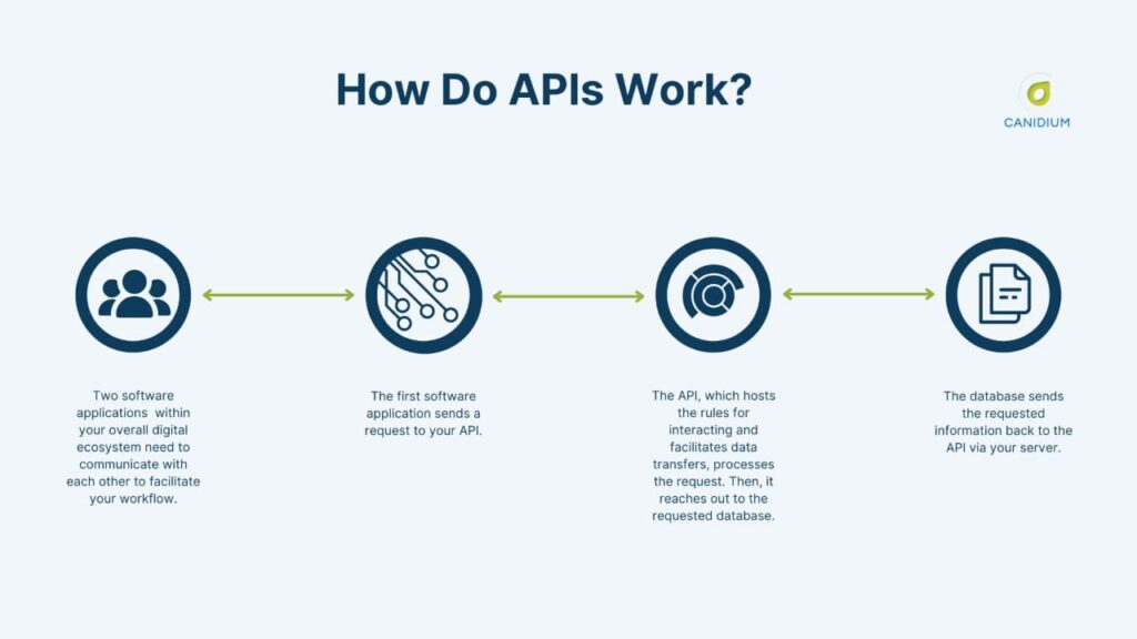 How do APIs Work - Bozng