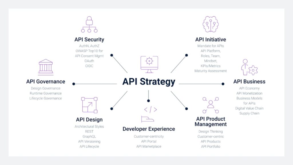 Implementing API-first Strategy - Bozng