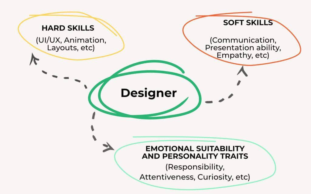 Qualities of a Web Designer Near You - Bozng