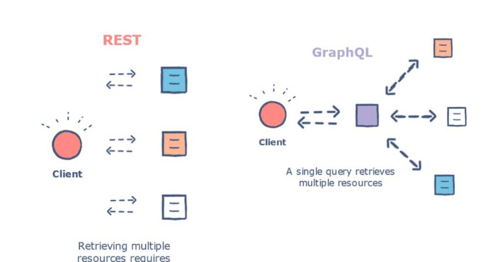 REST vs GraphQL - Bozng