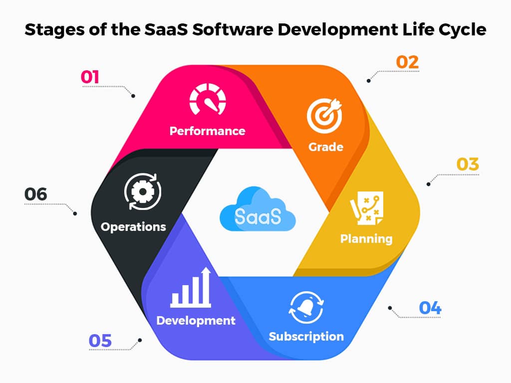 Stages of SaaS Software Development Life Cycle - Bozng