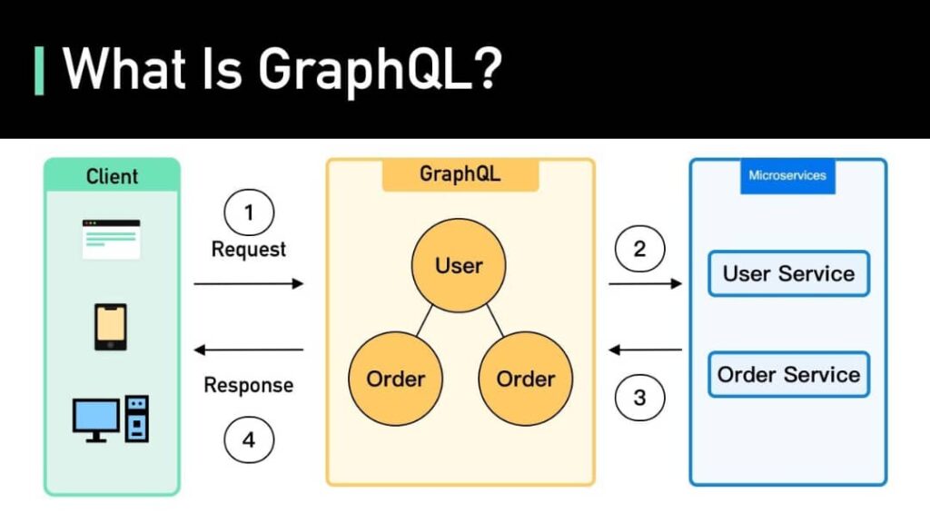 What is GraphQL? - Bozng
