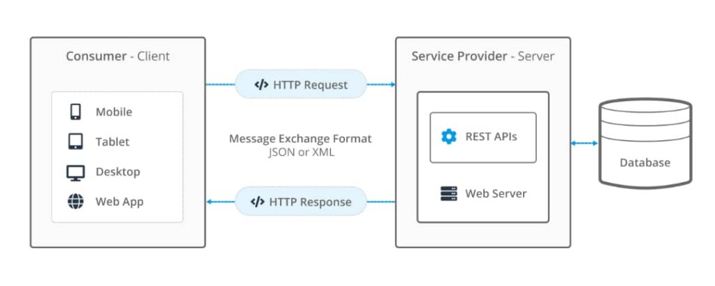 What is REST API? - Bozng
