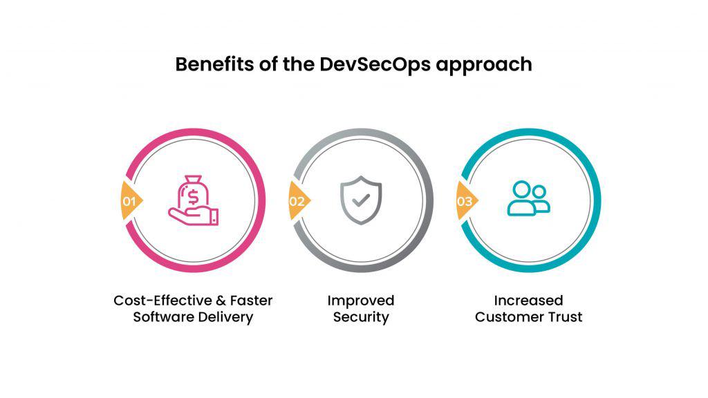Benefits of DevSecOps Approach - Bozng