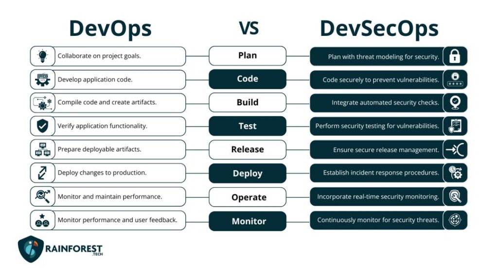 DevOps vs DevSecOps - Bozng