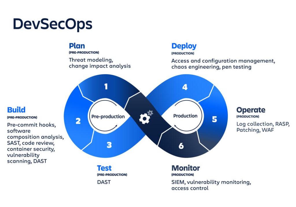 DevSecOps Pipeline - Bozng