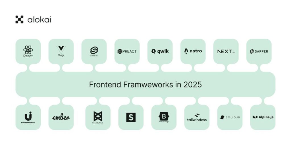 Frontend Frameworks in 2925 - Bozng