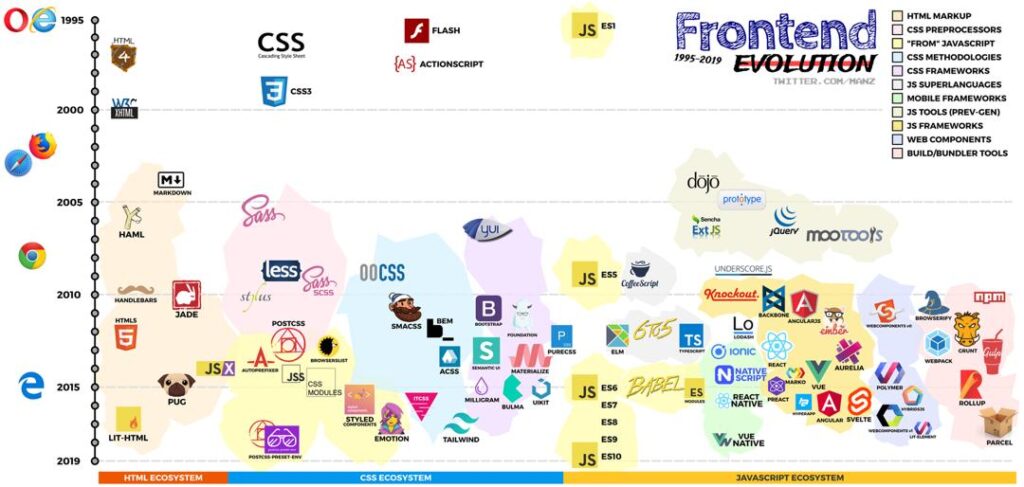 The Evolution of Frontend Frameworks - Bozng