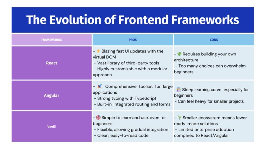 The Evolution of Frontend Frameworks1 - Bozng