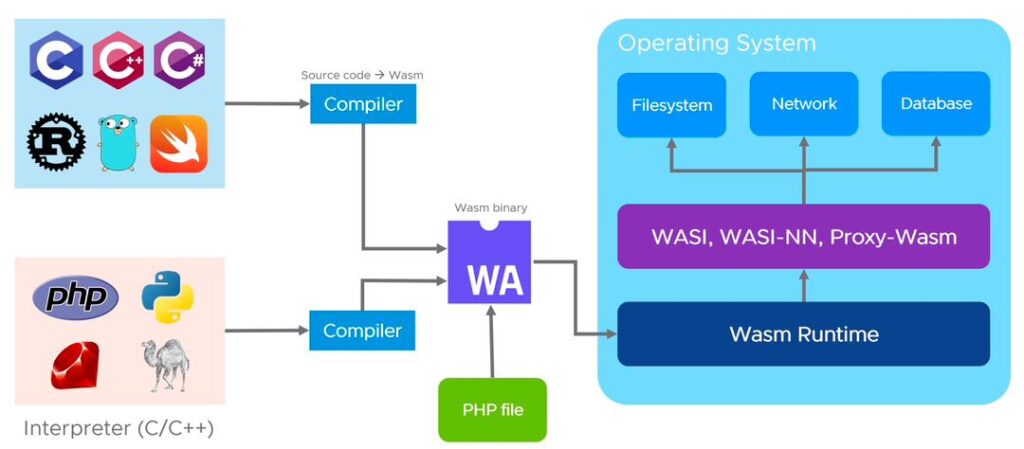 Web Assembly - Bozng